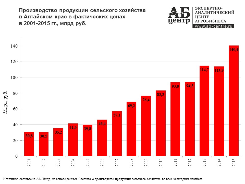 Частка Алтайського краю в загальному обсязі виробленої сільгосппродукції в РФ склала 2,8%