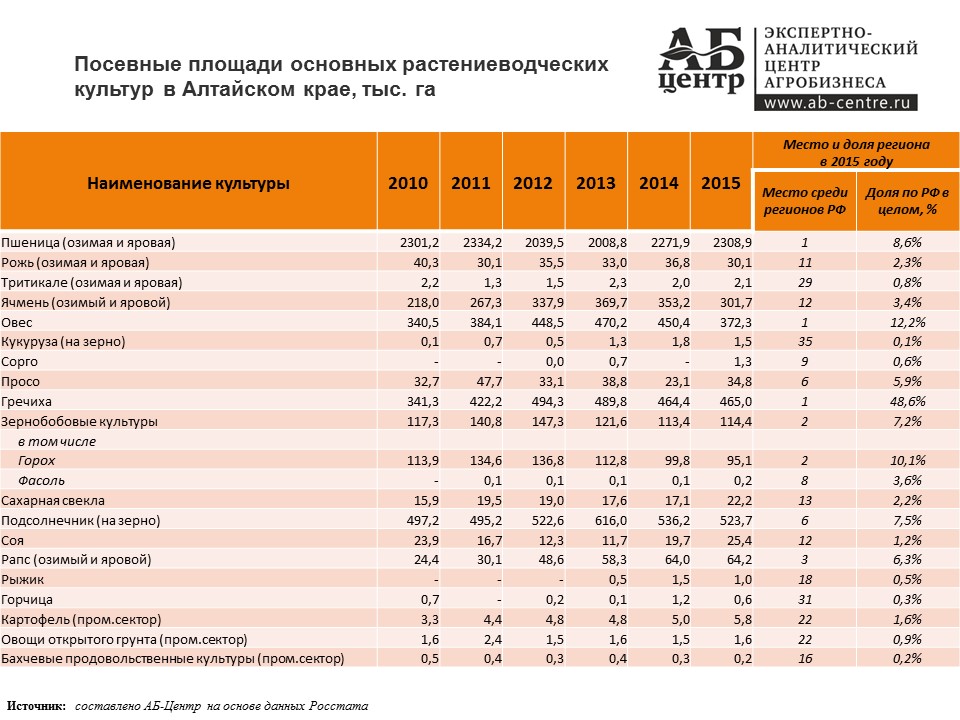 Га або 6,8% від усіх посівних площ в РФ