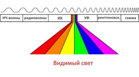 Спектр електромагнітних хвиль - це весь діапазон частот або довжин віл   електромагнітного поля   , Яке існує в природі