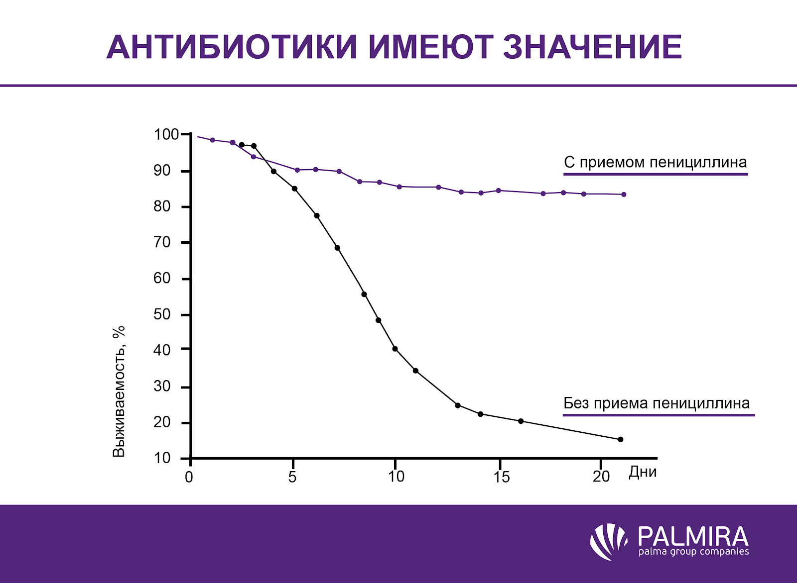 Згідно з ним, до 20 дня виживало не більше 15% тих, хто обходився без антибіотиків, тоді як для приймали пеніцилін цей показник склав 85%