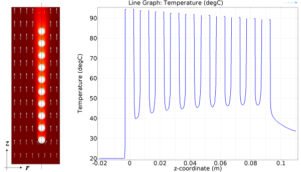 Графіки поля швидкості і температури потоку (зліва) і температури вздовж осьової лінії змійовика (праворуч)