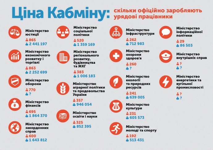 В уряді працює майже 7 тисяч чиновників, на їх утримання йде мінімум 18 мільйонів гривень щомісяця