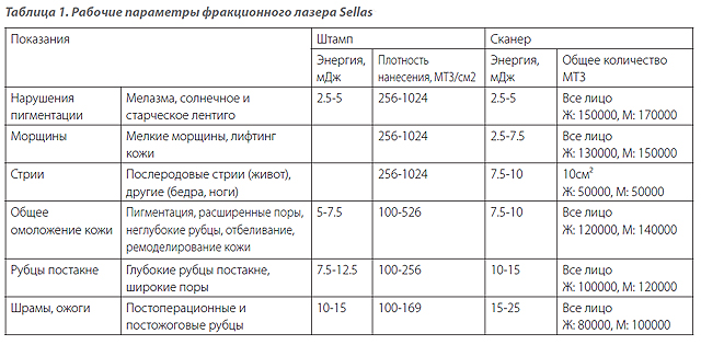 Дане технічне рішення знижує тепловий вплив на прилеглі тканини, робить процедуру більш комфортною для пацієнта і зменшує ризик небажаних явленій2
