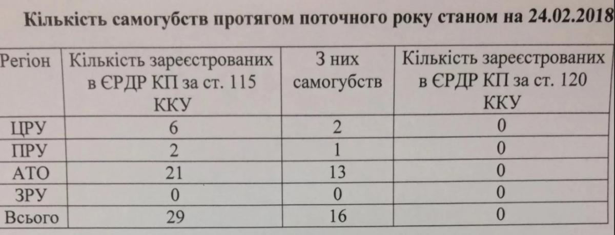 Проходження учасниками АТО психологічної реабілітації є обов'язковим, однак у 2017 році рівень їх забезпечення такою послугою з боку держави склав всього 0,1% від загальної кількості », - додав Матіос