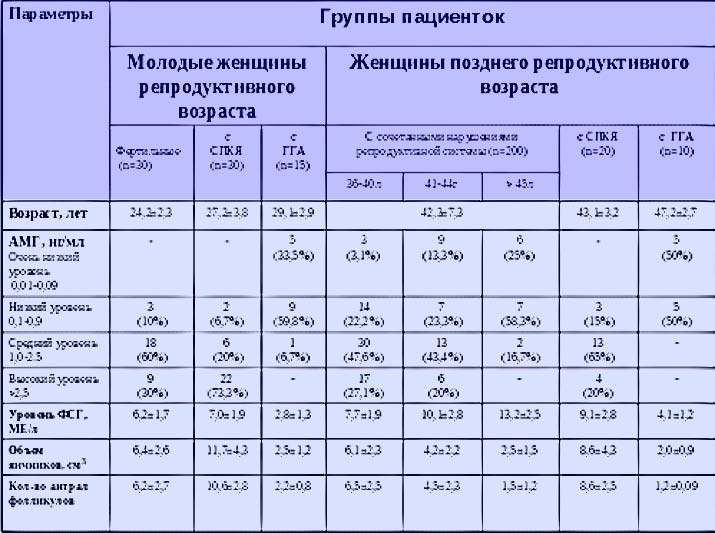 Таблиця норми ФСГ у жінок за віком - це наочний матеріал для визначення можливості зачаття у пацієнток, які зважилися на ЕКЗ з правильним розумінням стану гормональної системи