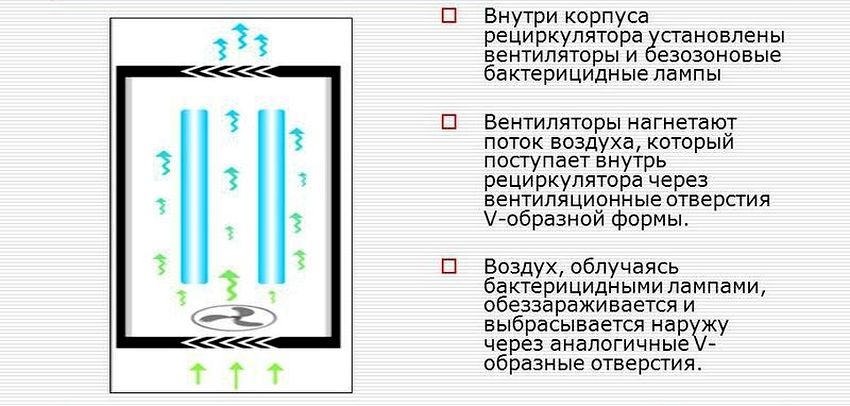 За типом кріплення розрізняють кварцові лампи настільного і підлогового типу, а також навісні