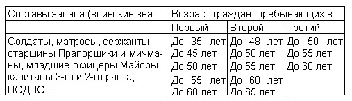 Громадяни жіночої статі, які перебувають у запасі, відносяться до третього розряду: мають військові звання офіцерів перебувають в запасі до досягнення ними віку 50 років, а решта - до досягнення ними віку 45 років