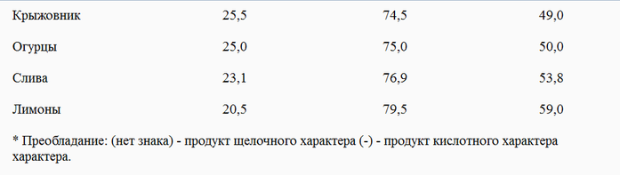 Лимонний сік і ферменти кураги, чорносливу, яблук, журавлини, і інших ягід (кислих на смак) мають властивості конвертованості (перетворення)