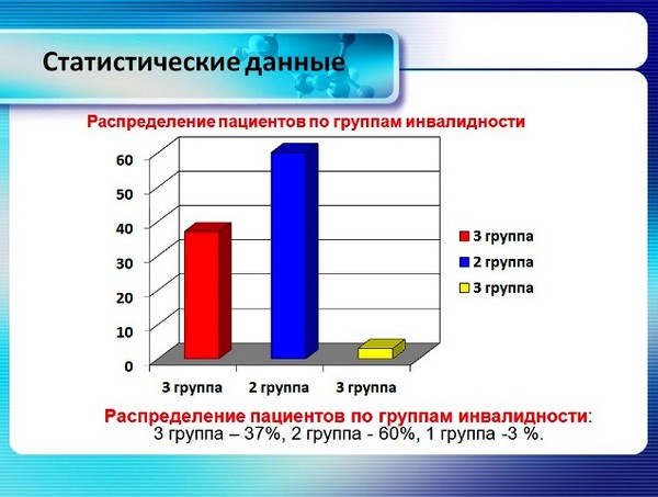 Які існують групи інвалідності