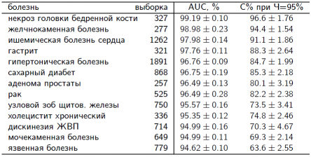 При побудові діагностичних правил кожної хвороби використовувалася одна і та ж вибірка 193 електрокардіограм здорових людей