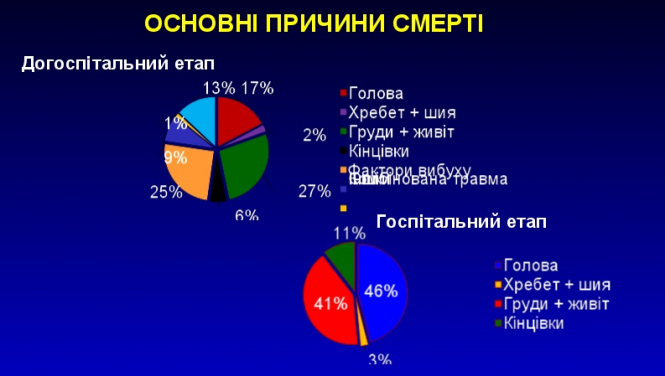 Причини смерті військових