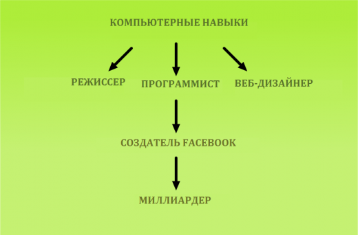 Деякі навички більш цінні, а якісь з них можуть навіть відкрити вам цілий шлях, як гілка талантів: