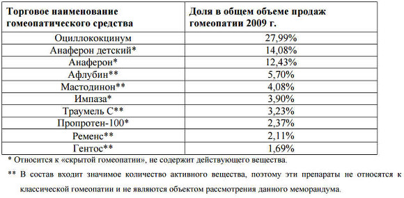 Питання 16: Які гомеопатичні препарати найбільш популярні в Росії
