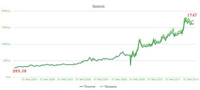 За 10 років   ціна золота за грам в Ощадбанку   зросла з 258 до тисячі шістсот двадцять два руб