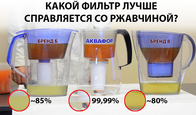 Іншими словами, у «Аквафор» вода повністю прозора і безбарвна, а у двох інших глечиків - жовта і явно неапетитна