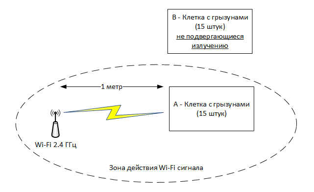 Малюнок 1 - Схема експерименту