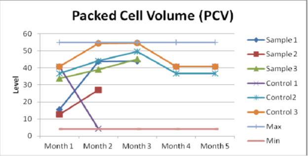Малюнок 5 - Packed Cell Volume показник гематокриту