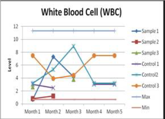 Малюнок 8 - White Blood Cell білі кров'яні тільця