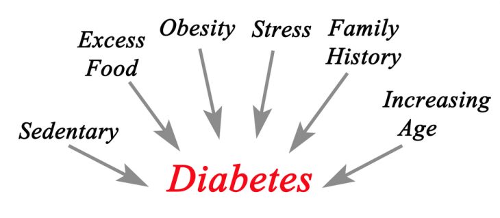 Цукровий діабет - захворювання, що супроводжується підвищенням рівня цукру в крові, що виникає внаслідок абсолютної або відносної недостатності гормону інсуліну
