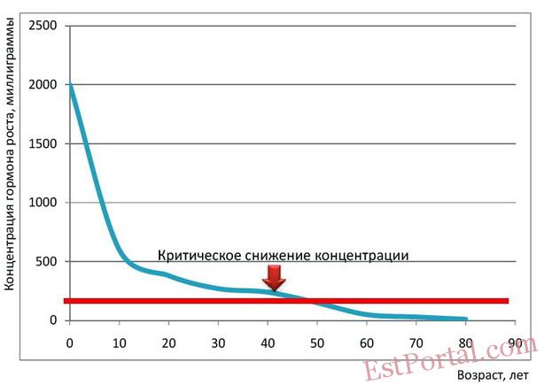 Схожий за будовою на пролактин, його рівень також у відповідь на стрес підвищується, але потім падає