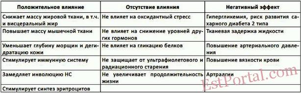 Зниження гормону росту з віком