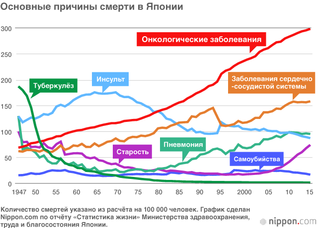 У 2016 році від раку в Японії померло 372 986 осіб, це 28,5% від загальної смертності