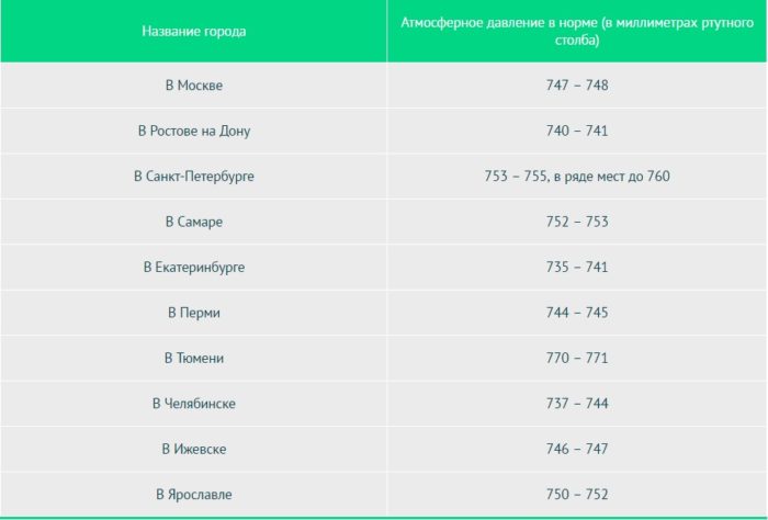 Норма атмосферного тиску для людини по регіонах Росії: таблиця в мм рт ст