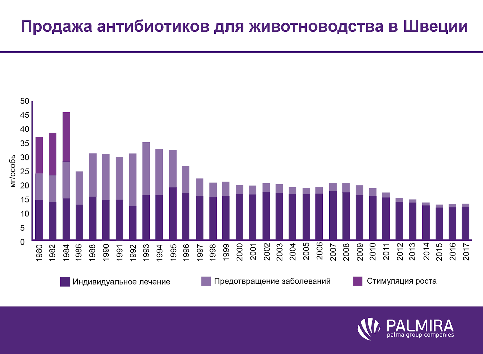 Так, рівень продажів кормових добавок на основі антибіотиків для тварин в Швеції в 2016 році скоротився більш ніж в 3 рази в порівнянні з 2000, і в більш ніж 10 разів - порівняно з 1990 роком