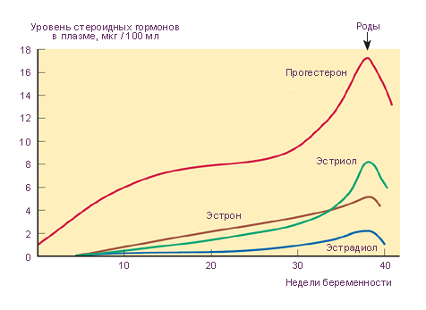 Дозування певного прогестеронового препарату визначається фахівцем індивідуально і визначається наступними факторами: