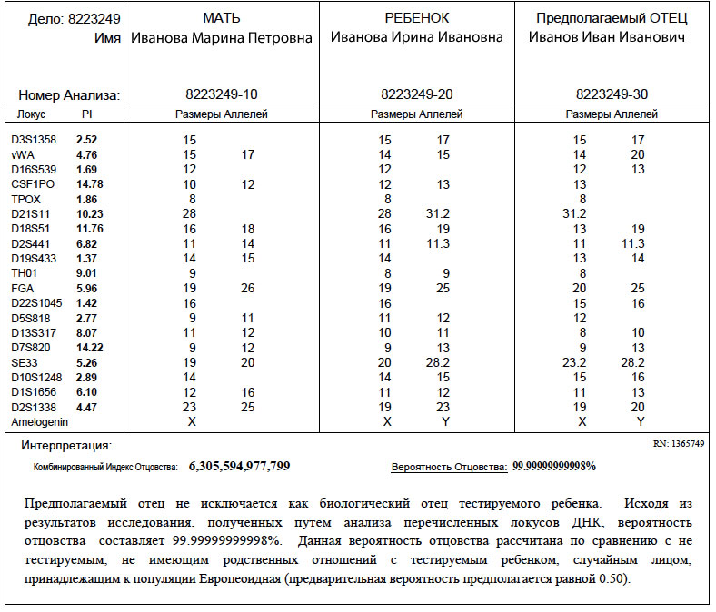 Імовірність батьківства> 99,9%