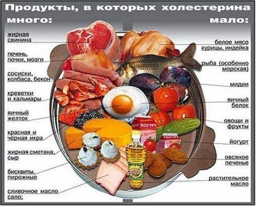 А ось «поганий» холестерин, як можна здогадатися з назви, і є вашим ворогом - всіх заходів щодо зниження рівня холестерину, пов'язані саме з ним