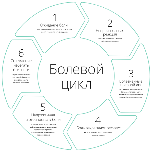 Павлов, повинен змусити відразу звернутися до лікаря-гінеколога і з'ясувати причину болю при статевому акті