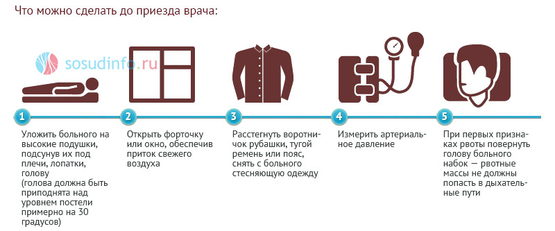 При проведенні необхідних заходів в перші 6 годин з моменту виникнення нападу значно підвищується ймовірність успішного результату