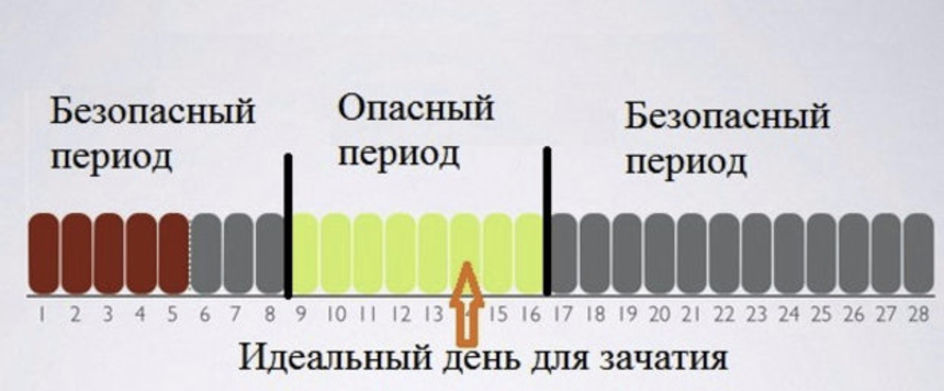 Розглянемо кожен метод контрацепції окремо