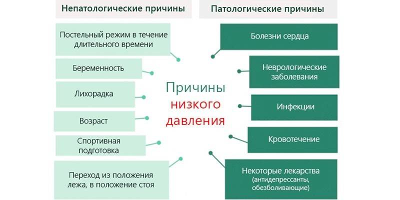 Зниження показників викликають стреси, підвищена розумова навантаження, голодування, незбалансоване харчування, тривалі сильні болі (серед них викликані травмами опорно-рухової системи)