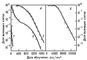 Спектри дії ультрафіолетового випромінювання на деякі біологічні об'єкти: А - виникнення мутацій в пилкових зернах кукурудзи (гуртки) і спектр поглинання нуклеїнових кислот (суцільна крива);  Б - іммобілізація (припинення руху) парамецій (гуртки) і спектр поглинання альбуміну (суцільна крива)