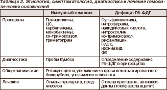 2) розрізняють аутоімунний гемоліз і гемоліз внаслідок спадкового дефіциту в еритроцитах глюкозо-6-фосфат дегідрогенази (Г6-ФДГ)