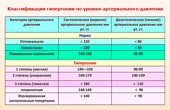 В результаті підвищується тільки систолічний тиск, оскільки функціонування периферичних судин не змінюється