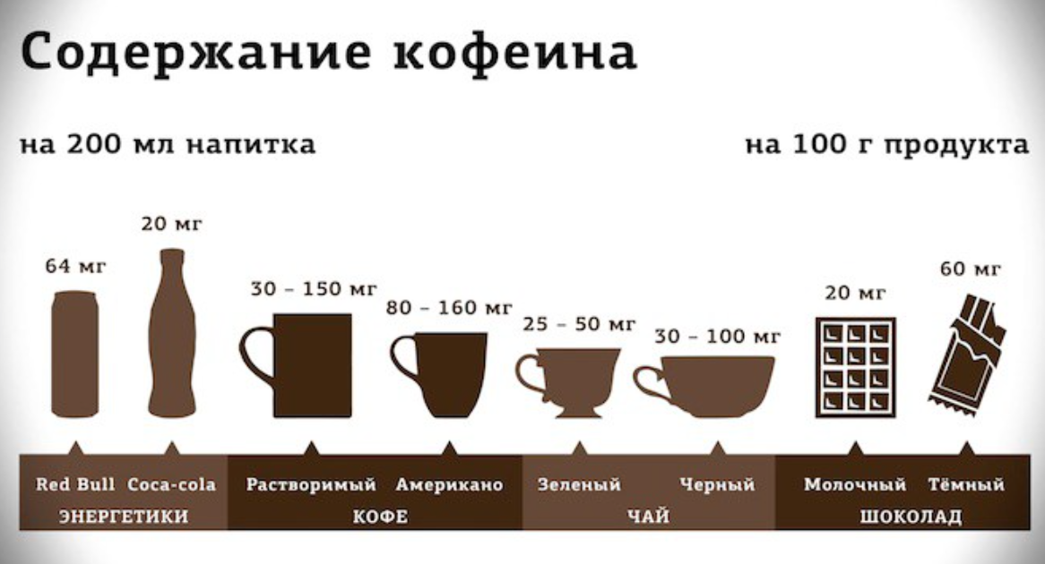Додавання молока в каву знижує дію кофеїну, що також необхідно враховувати