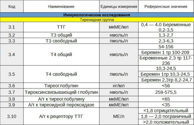 Відповідальність за синтез йоду протягом всієї вагітності лежить на щитовидній залозі майбутньої мами, тому потреба цього мікроелемента зростає з 150 мкг до 250 мкг на добу під час гестації